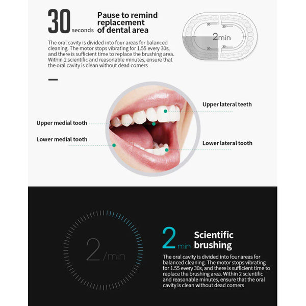 Periuta de dinti electrica sonica, 32000~42000 impulsuri/min, 6 programe, 800mAh, USB, IPX7, 4 capete, alb